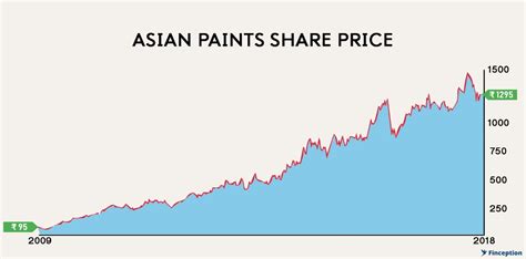New Delhi, UPDATED: Sep 28, 2023 16:03 IST. Asian Paints shares experienced a significant drop of nearly 4 percent on Thursday, driven by the adverse impact of soaring crude oil prices on paint company stocks. The elevated cost of crude oil, a crucial raw material in paint production, led to a decline in the shares of various paint companies.